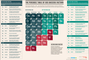 SEO Periodic Table 2015